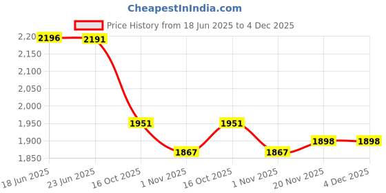 flipkart.com kam's lieu XXXL Bean Bag with Footrest and Cushion Ready To Use Faux Leather Teardrop Bean BagWith Bean Filling kam's lieu Price History Graph from 18 Jun 2025 to 3 Dec 2025
