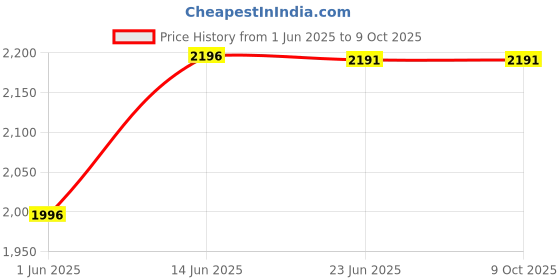 flipkart.com kam's lieu XXXL Bean Bag with Footrest and Cushion Ready To Use Faux Leather Teardrop Bean BagWith Bean Filling kam's lieu Price History Graph from 1 Jun 2025 to 9 Oct 2025