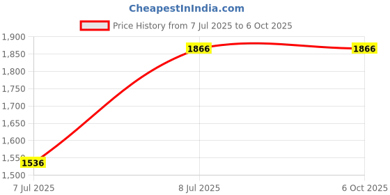 flipkart.com kam's lieu XXXL Bean Bag with Footrest | Ready To Use Faux Leather Teardrop Bean BagWith Bean Filling kam's lieu Price History Graph from 7 Jul 2025 to 6 Oct 2025