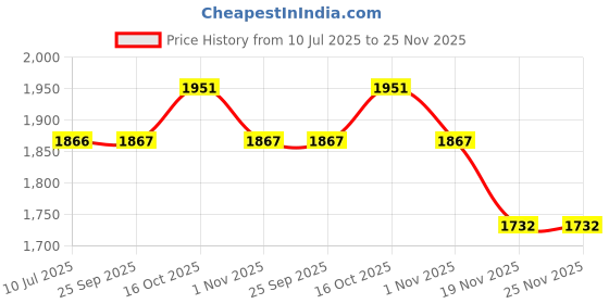 flipkart.com kam's lieu XXXL Bean Bag with Footrest | Ready To Use Faux Leather Teardrop Bean BagWith Bean Filling kam's lieu Price History Graph from 10 Jul 2025 to 25 Nov 2025