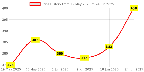 flipkart.com KAMSTEALTH Float switch sensor System 2 meter cable( Pack of 1 ) Wired Sensor Security System Price History Graph from 19 May 2025 to 24 Jun 2025