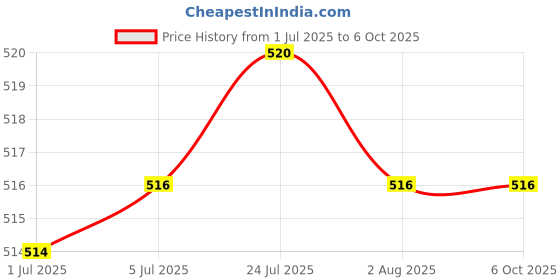 flipkart.com kamstealth Hm-1 Ac Hour Meter, Time Setting Range: 0-99,999.99 Hours Analog Tachometer kamstealth Price History Graph from 1 Jul 2025 to 5 Oct 2025