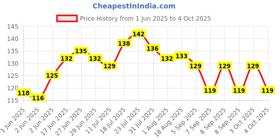 flipkart.com kamview 120 ml Manual Ice Cream Maker kamview Price History Graph from 1 Jun 2025 to 4 Oct 2025