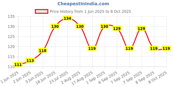 flipkart.com kamview 120 ml Manual Ice Cream Maker kamview Price History Graph from 1 Jun 2025 to 8 Oct 2025