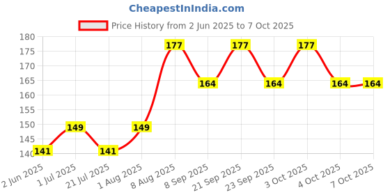 flipkart.com kamview 120 ml Manual Ice Cream Maker kamview Price History Graph from 2 Jun 2025 to 6 Oct 2025