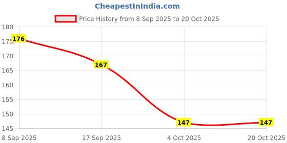 flipkart.com kamview 225 ml Cooking Oil Dispenser Set kamview Price History Graph from 8 Sep 2025 to 19 Oct 2025