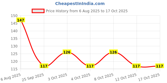 flipkart.com kamview 250 ml Cooking Oil Dispenser Set kamview Price History Graph from 6 Aug 2025 to 12 Oct 2025