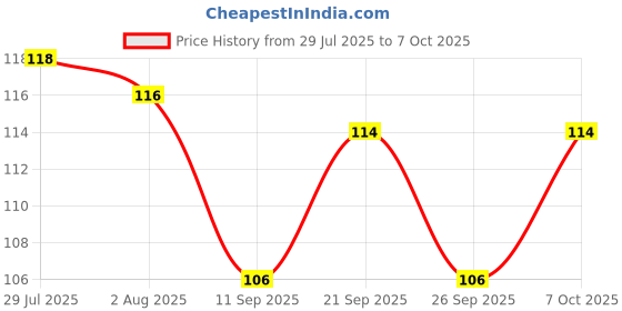 flipkart.com kamview 3 Pcs Flexible Silicone Honeycomb Shape 37 Cavity Ice Cube Tray Mould Blue, Green Silicone Ice Cube Tray kamview Price History Graph from 29 Jul 2025 to 7 Oct 2025