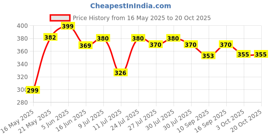 flipkart.com Kamview Hair Straightener and Curler 2 in 1 NHC-2009 Hair Straightener and Curler 2 in 1 NHC-2009 Hair Straightener Price History Graph from 16 May 2025 to 20 Oct 2025