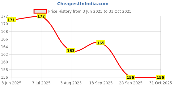 flipkart.com Kamview Multipurpose Food Snack Plastic Bag Clip Sealer/Packet Sealer Clamps/Manual Vacuum Bag Sealer/Food Pouch Clip/Bag Zipper for Home Kitchen Different Size Plastic Sealing kamview Price History Graph from 3 Jun 2025 to 31 Oct 2025