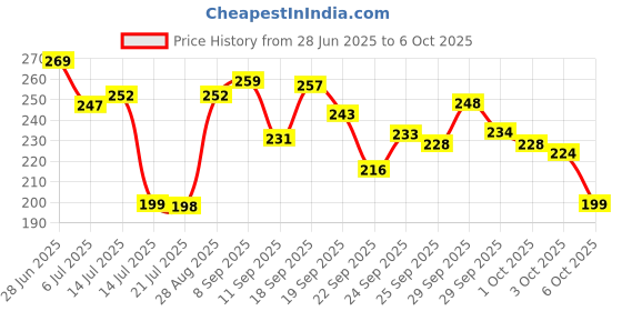 flipkart.com kamview Rubber Pull Rope Exerciser Body Trimmer Pull Reducer Pull String, Tummy Fat Burner Ab Exerciser kamview Price History Graph from 28 Jun 2025 to 3 Oct 2025