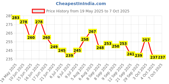 flipkart.com kamview Tummy Twister for ab Exercise Fat Burning and Weight Loss Ab Exerciser kamview Price History Graph from 19 May 2025 to 6 Oct 2025