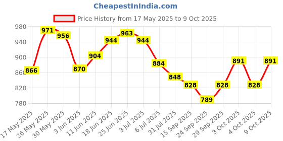 flipkart.com kamy traders English Learner Educational Notebook / Laptop Toys For Kids kamy traders Price History Graph from 17 May 2025 to 9 Oct 2025