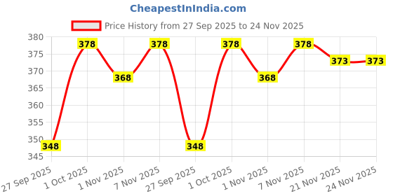 flipkart.com kamya fashion Net Embroidered Dark Green Women Dupatta kamya fashion Price History Graph from 27 Sep 2025 to 23 Nov 2025