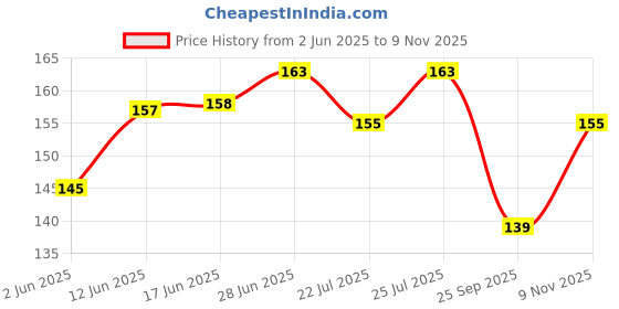 flipkart.com kamyaart Boys Casual, Party, Formal, Evening Black Synthetic Belt kamyaart Price History Graph from 2 Jun 2025 to 9 Nov 2025
