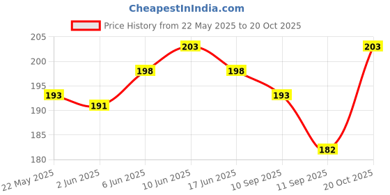 flipkart.com kamyaart Boys Casual, Party, Formal, Evening Multicolor Synthetic Belt kamyaart Price History Graph from 22 May 2025 to 20 Oct 2025