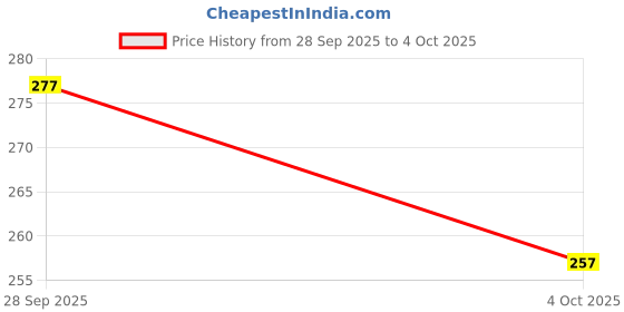 flipkart.com kamz Bollywood Filter Face Primer 25 gm Primer - 25 ml kamz Price History Graph from 28 Sep 2025 to 4 Oct 2025