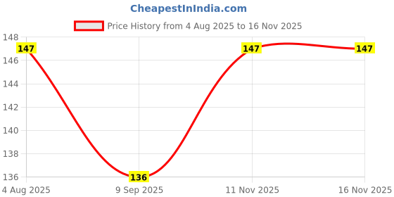 flipkart.com kamz Fruit Nail Art Decorations Strawberry,Cherry (Multicolor) kamz Price History Graph from 4 Aug 2025 to 16 Nov 2025