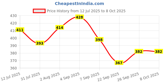 flipkart.com Kamz Laser Light | USB Rechargeable Green, Laser Pointer | Long-Range, Laser Light Price History Graph from 12 Jul 2025 to 7 Oct 2025