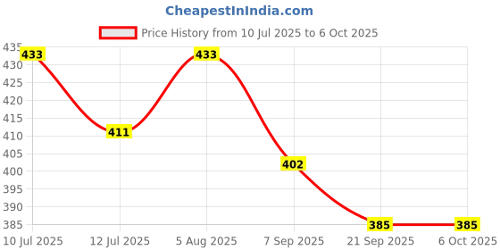 flipkart.com Kamz Laser Light Rechargeable Green Laser Pointer – 2000 Metres Long Range High Power Price History Graph from 10 Jul 2025 to 5 Oct 2025