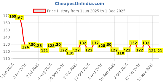 flipkart.com kamz Wooden Handle Foot Scrubber For Dead Skin Calus Remove Pedicure Tool set of 2 kamz Price History Graph from 1 Jun 2025 to 30 Nov 2025