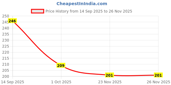 flipkart.com kana craft Tawa 0.25 cm diameter kana craft Price History Graph from 14 Sep 2025 to 24 Nov 2025