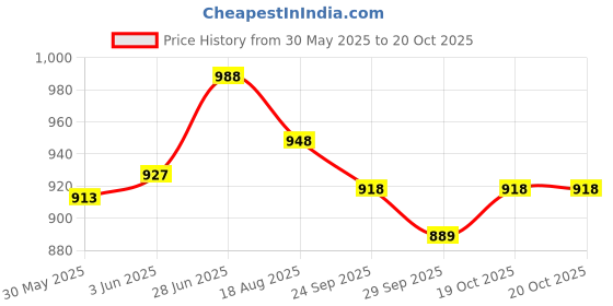 flipkart.com kana thoppi thattu KANA005 Daf Instrument kana thoppi thattu Price History Graph from 30 May 2025 to 19 Oct 2025