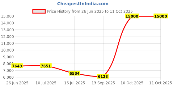 flipkart.com KANABEE Astronomical Telescope-HD Precise Optics(with Full Size Stand) Reflecting Telescope Price History Graph from 26 Jun 2025 to 10 Oct 2025