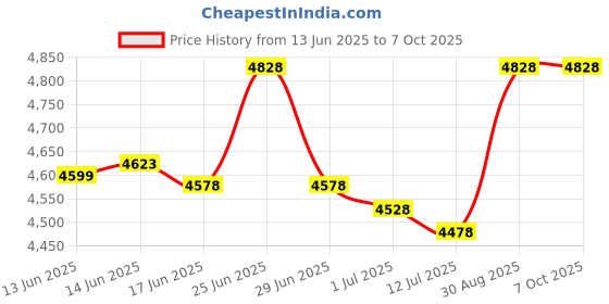 flipkart.com KANABEE Fully Automatic Laminating Machine for Upto A3 Size with Hot and Cold Lamination 13 inch Lamination Machine Price History Graph from 13 Jun 2025 to 7 Oct 2025