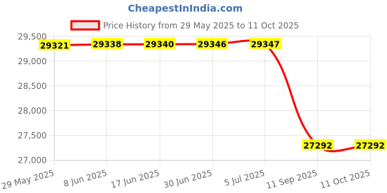 flipkart.com KANABEE Garrett SuperWand Metal Detector Security Wand Advanced Metal Detector Price History Graph from 29 May 2025 to 11 Oct 2025