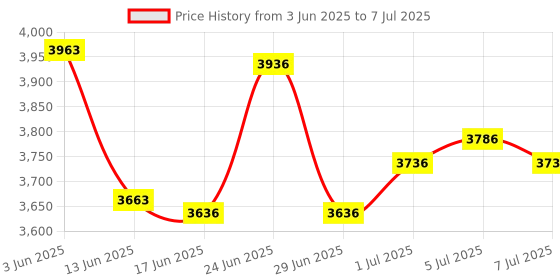 flipkart.com KANABEE High Volume Comb Binding Machine Accommodating- A4 Paper Sizes Manual Ring Binder Price History Graph from 3 Jun 2025 to 7 Jul 2025