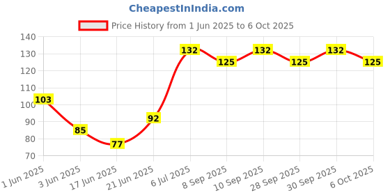 flipkart.com kanabee Multi-Purpose 11 in 1 Credit Card Size Wallet Ninja Pocket Tool- Small Silver Camping & Hiking Multi-Purpose Tool kanabee Price History Graph from 1 Jun 2025 to 6 Oct 2025