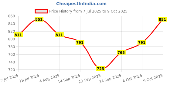 flipkart.com kanabee Portable Fishing Landing Net Network Foldable Baitcast Mesh Trap for Fish Aquarium Fish Net kanabee Price History Graph from 7 Jul 2025 to 8 Oct 2025