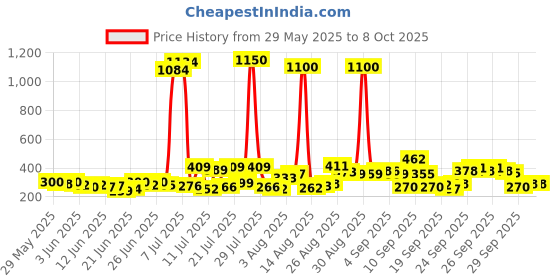 flipkart.com kanabee Portable Fishing Net, Shrimp Minnow Crayfish Crab Baits Cast Mesh Trap Automatic Aquarium Fish Net kanabee Price History Graph from 29 May 2025 to 7 Oct 2025