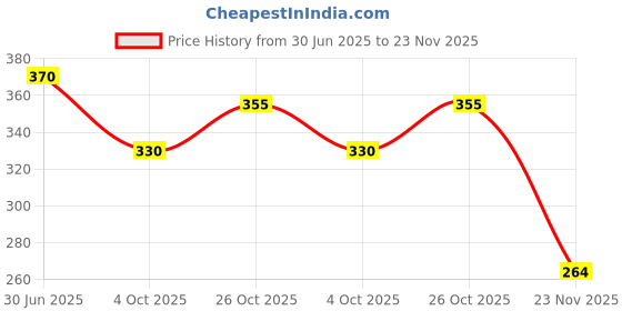 flipkart.com kanabee Real Looking Rubber Lizard Toy for Kids and Adults Realistic Look (Pack of 5) kanabee Price History Graph from 30 Jun 2025 to 23 Nov 2025