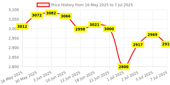 flipkart.com KANABEE V30 LED Display Portable Use Battery Money Counter Machine For Cash and Bank Note Counting Machine Price History Graph from 16 May 2025 to 7 Jul 2025