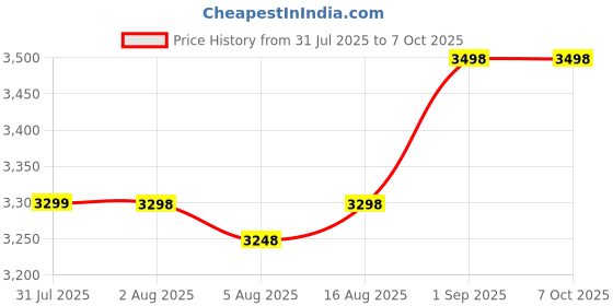 flipkart.com KANABEE V30 Portable Mini Note Counting Machine Note Counting Machine Price History Graph from 31 Jul 2025 to 6 Oct 2025