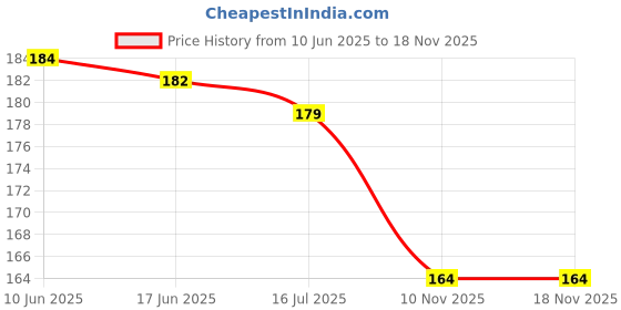 flipkart.com kanak jewels Couple Pendant "R" Letter Gold plated Valentine alphabet Cubic Zirconia Pendant Gold-plated Cubic Zirconia Brass Pendant kanak jewels Price History Graph from 10 Jun 2025 to 17 Nov 2025