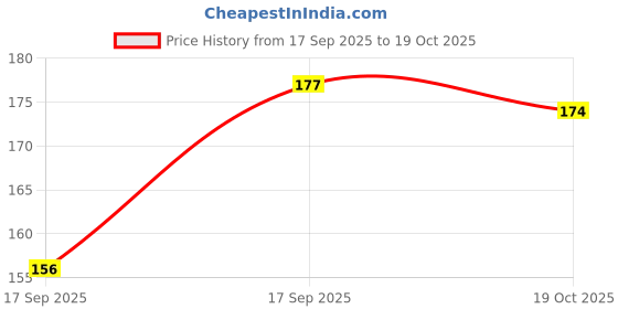 flipkart.com kanantraders Women Shapewear kanantraders Price History Graph from 17 Sep 2025 to 19 Oct 2025
