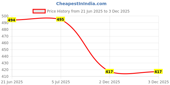 flipkart.com kanav 6mm yoga mat environment friendly 4 mm Yoga Mat kanav Price History Graph from 21 Jun 2025 to 3 Dec 2025