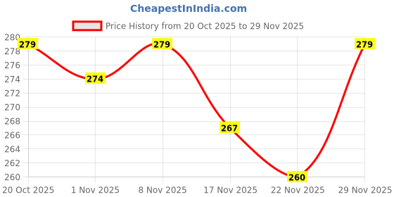 flipkart.com kanch creation Women Printed Viscose Rayon Straight Kurta kanch creation Price History Graph from 20 Oct 2025 to 29 Nov 2025