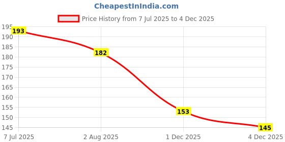 flipkart.com KANCHA Back Camera Lens Glass Protector for Vivo T4x 5G, T4x 5G, Vivo T4x, T4x Vivo (6.3) Price History Graph from 7 Jul 2025 to 1 Dec 2025