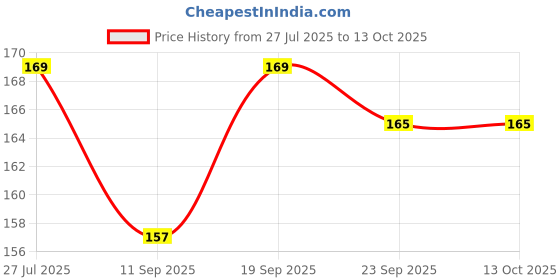 flipkart.com KANCHA Edge To Edge Tempered Glass for Canon EOS 200D, EOS Rebel Sl2, Canon EOS 250D, Reble SL3, Canon EOS M50, Canon EOS M100, Canon EOS 200D II Price History Graph from 27 Jul 2025 to 13 Oct 2025