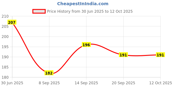 flipkart.com KANCHA Edge To Edge Tempered Glass for NIKON D7500 DSLR CAMERA Price History Graph from 30 Jun 2025 to 11 Oct 2025