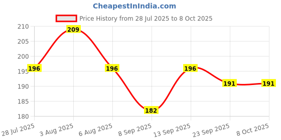 flipkart.com KANCHA Edge To Edge Tempered Glass for NIKON D7500 DSLR CAMERA Price History Graph from 28 Jul 2025 to 7 Oct 2025