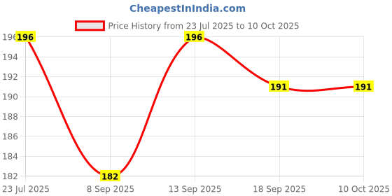 flipkart.com KANCHA Edge To Edge Tempered Glass for NIKON D7500 DSLR CAMERA Price History Graph from 23 Jul 2025 to 10 Oct 2025