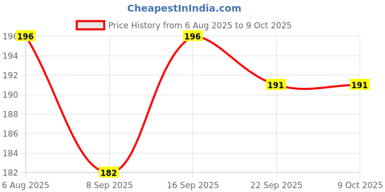 flipkart.com KANCHA Edge To Edge Tempered Glass for NIKON D7500 DSLR CAMERA Price History Graph from 6 Aug 2025 to 9 Oct 2025