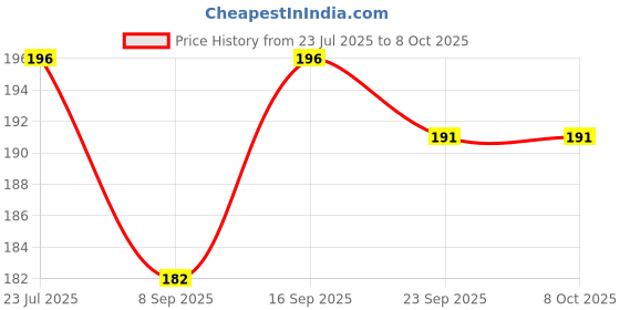 flipkart.com KANCHA Edge To Edge Tempered Glass for NIKON D7500 DSLR CAMERA Price History Graph from 23 Jul 2025 to 8 Oct 2025