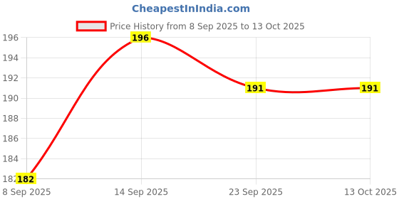 flipkart.com KANCHA Edge To Edge Tempered Glass for NIKON D7500 DSLR CAMERA Price History Graph from 8 Sep 2025 to 13 Oct 2025