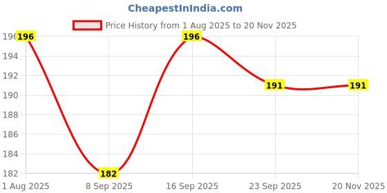 flipkart.com KANCHA Edge To Edge Tempered Glass for NIKON D7500 DSLR CAMERA Price History Graph from 1 Aug 2025 to 20 Nov 2025
